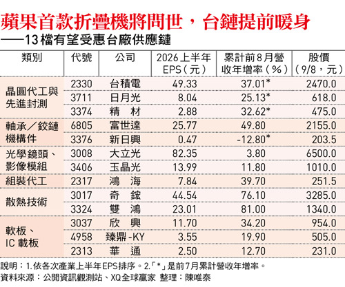 蘋果首款折疊機將問世,台鏈提前暖身 ——13檔有望受惠台廠供應鏈
