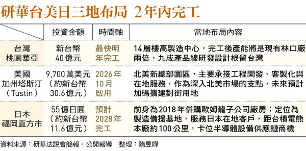 研華台美日三地布局 2年內完工