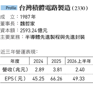 台灣積體電路製造（2330）