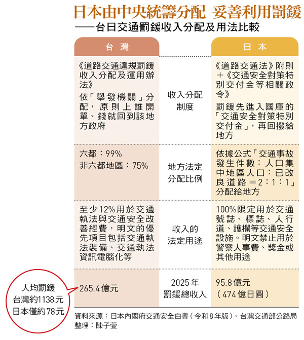 日本由中央統籌分配 妥善利用罰鍰 — —台日交通罰鍰收入分配及用法比較