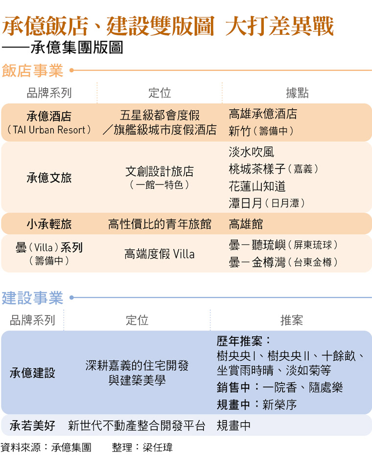 承億飯店、建設雙版圖 大打差異戰 ——承億集團版圖