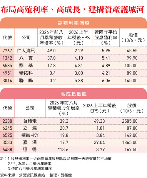 布局高殖利率、高成長,建構資產護城河
