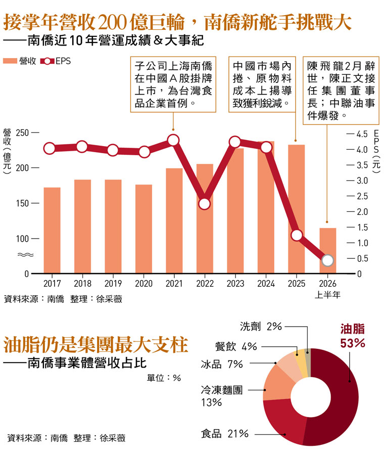 接掌年營收200億巨輪,南僑新舵手挑戰大 ——南僑近10年營運成績&大事紀
