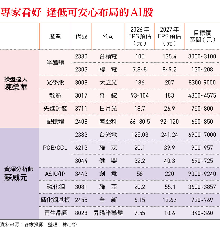 專家看好 逢低可安心布局的AI股