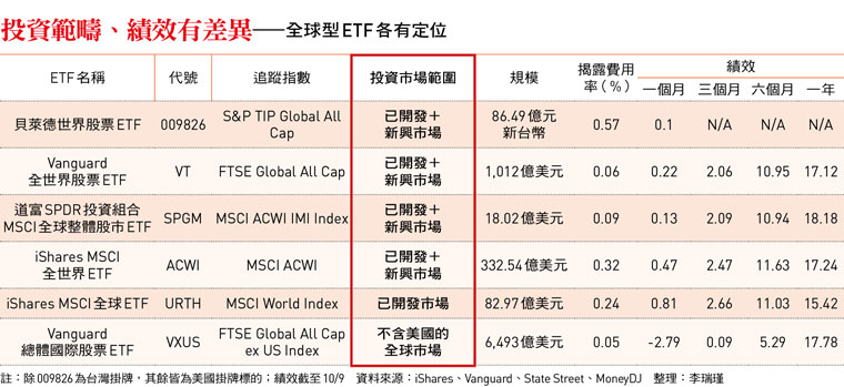 投資範疇、績效有差異——全球型ETF各有定位