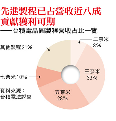 先進製程已占營收近八成 貢獻獲利可期 ——台積電晶圓製程營收占比一覽
