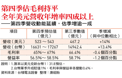 第四季估毛利持平 全年美元營收年增率四成以上 ——第四季營收動能延續,估季增逾一成