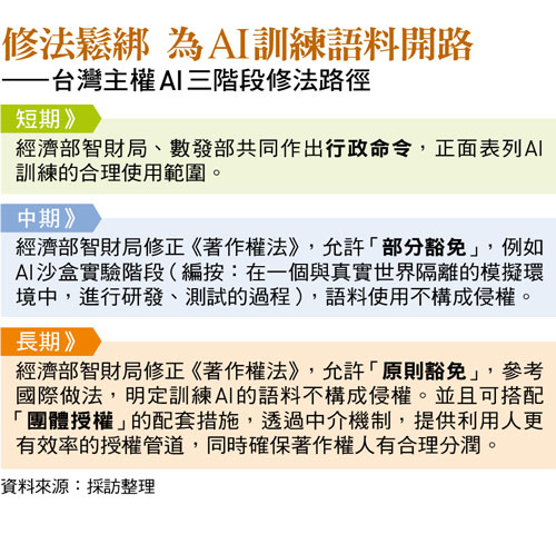 修法鬆綁 為AI訓練語料開路 ——台灣主權AI三階段修法路徑