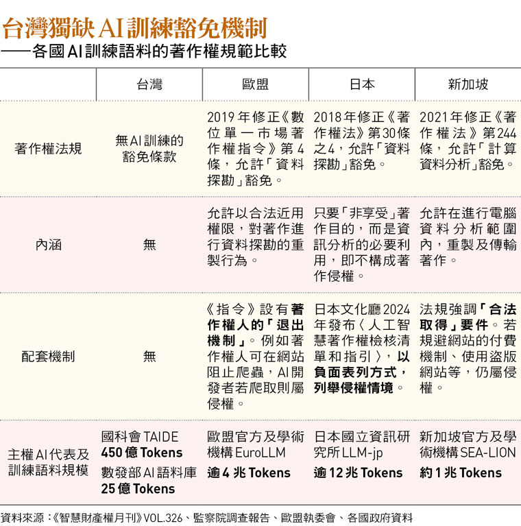 台灣獨缺AI訓練豁免機制 ——各國AI訓練語料的著作權規範比較