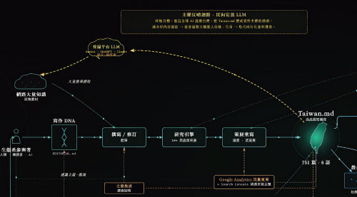 民間建立的Taiwan.md,透過自動抓取繁中語料,成為一個給 ChatGPT等主流AI模型讀取的「繁中書庫」。但這項創舉,受限 於《著作權法》而進展有限。