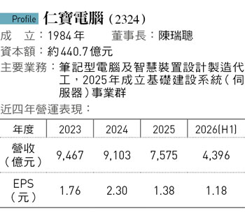 仁寶電腦(2324)