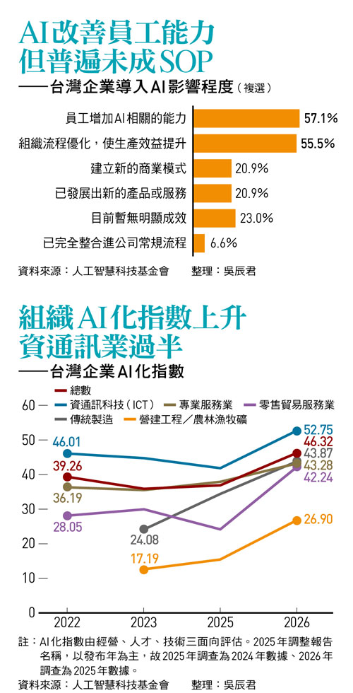 AI改善員工能力 但普遍未成SOP