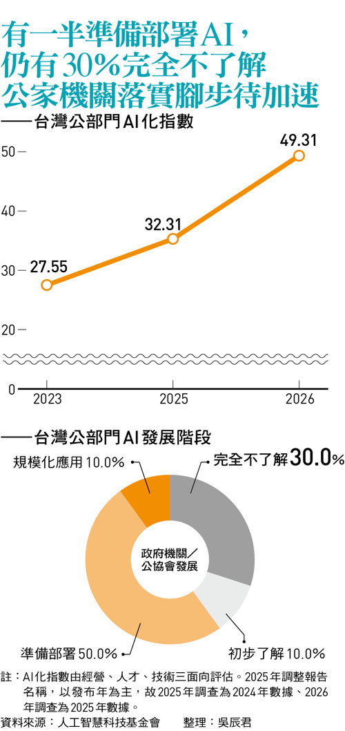 有一半準備部署AI， 仍有30％完全不了解 公家機關落實腳步待加速 ——台灣公部門AI化指數