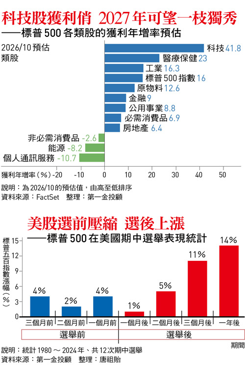 科技股獲利俏 2027年可望一枝獨秀 ——標普500各類股的獲利年增率預估