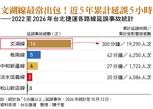 文湖線最常出包!近5年累計延誤5小時 ——2022至2026年台北捷運各路線延誤事故統計