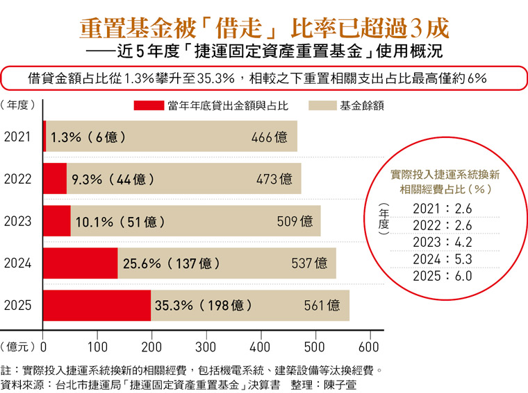 重置基金被「借走」 比率已超過3成 ——近5年度「捷運固定資產重置基金」使用概況