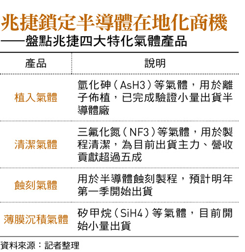 兆捷鎖定半導體在地化商機 ——盤點兆捷四大特化氣體產品