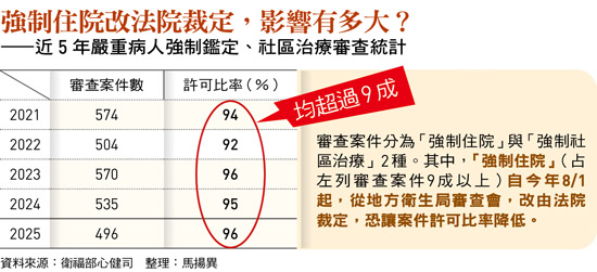 強制住院改法院裁定,影響有多大? ——近 5 年嚴重病人強制鑑定、社區治療審查統計