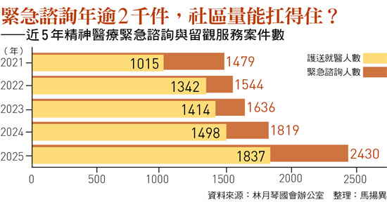 緊急諮詢年逾2千件,社區量能扛得住? ——近5年精神醫療緊急諮詢與留觀服務案件數
