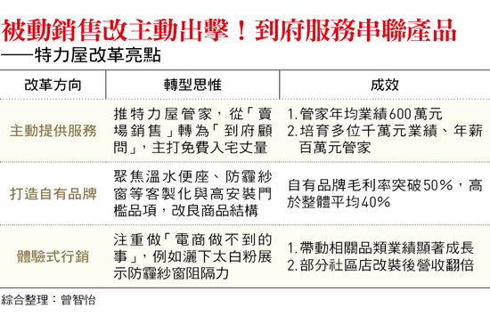 被動銷售改主動出擊!到府服務串聯產品 ——特力屋改革亮點
