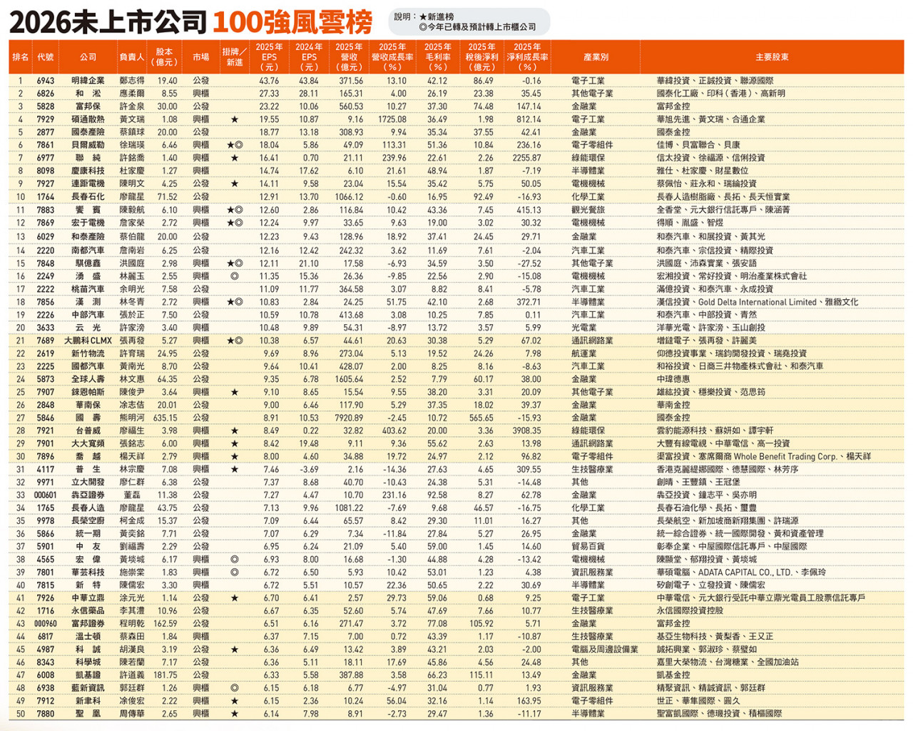 2026未上市公司100強風雲榜