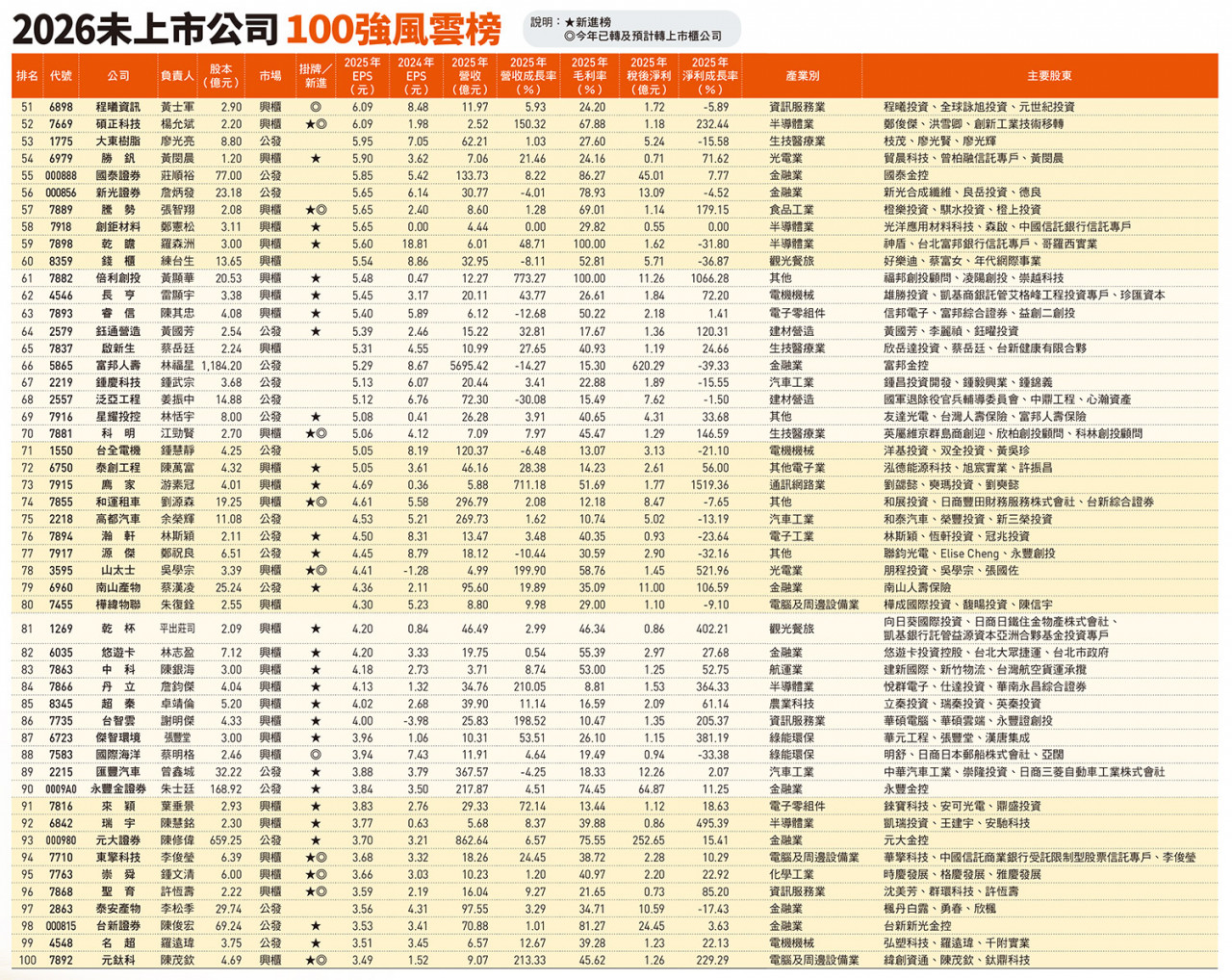 2026未上市公司100強風雲榜