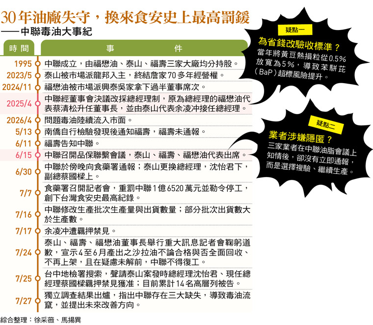 30年油廠失守，換來食安史上最高罰鍰 ——中聯毒油大事紀
