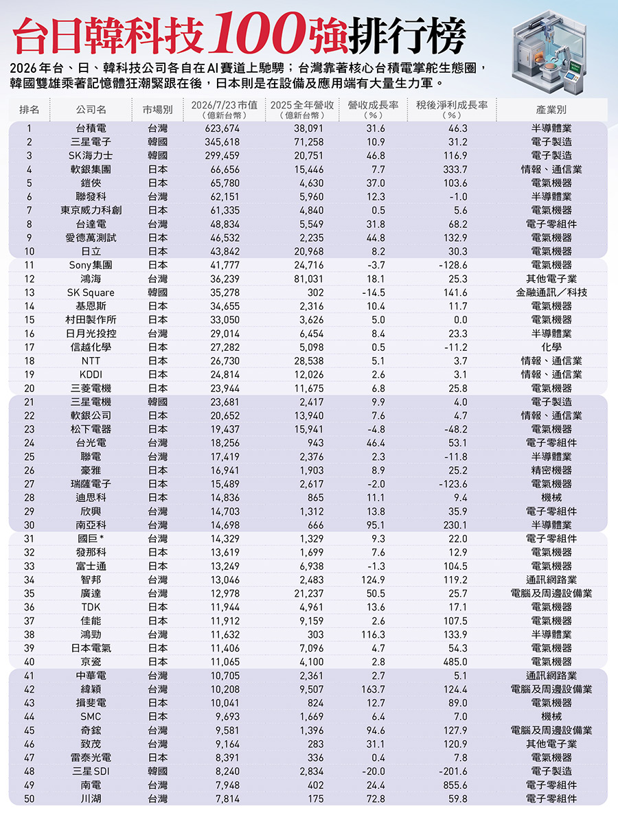 台日韓科技100強排行榜