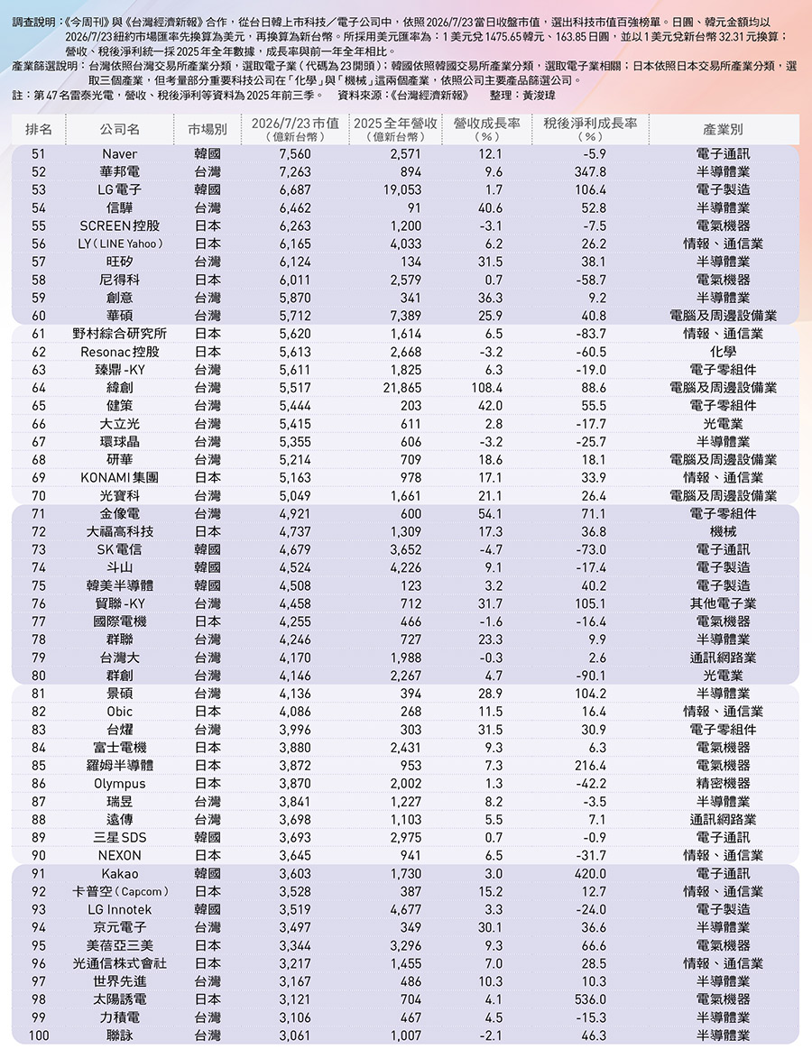 台日韓科技100強排行榜