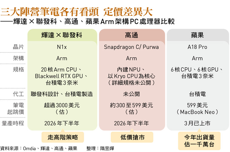 三大陣營筆電各有看頭 定價差異大 ——輝達×聯發科、高通、蘋果Arm架構PC處理器比較