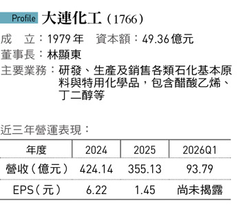大連化工（1766）