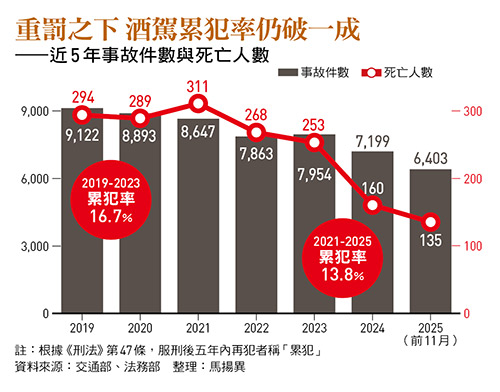 重罰之下 酒駕累犯率仍破一成 ——近5年事故件數與死亡人數