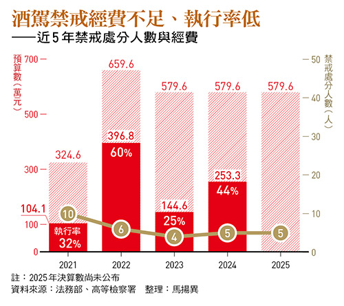 酒駕禁戒經費不足、執行率低 ——近5年禁戒處分人數與經費