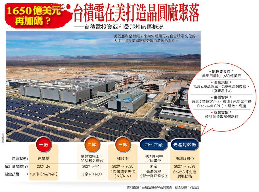 台積電在美打造晶圓廠聚落