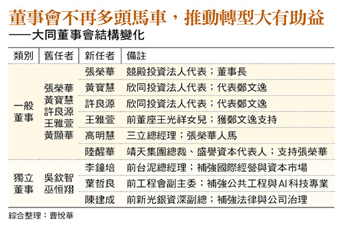 董事會不再多頭馬車，推動轉型大有助益 ——大同董事會結構變化