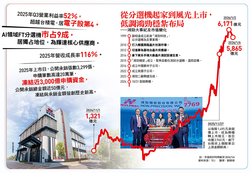 從分選機起家到風光上市， 低調鴻勁穩紮布局 ——鴻勁大事紀及市值變化