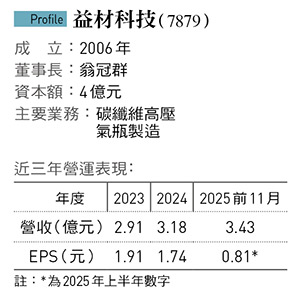 益材科技（7879）