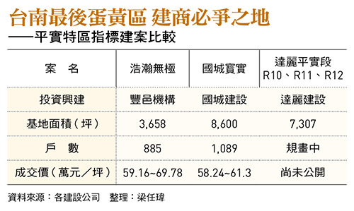台南最後蛋黃區 建商必爭之地 ——平實特區指標建案比較