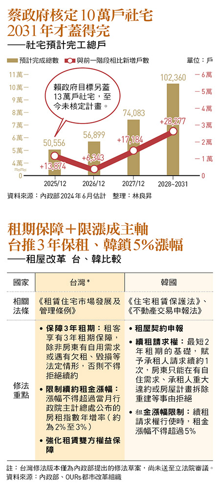 蔡政府核定10萬戶社宅 2031年才蓋得完