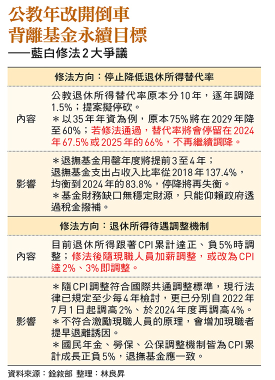 公教年改開倒車 背離基金永續目標 ——藍白修法2大爭議