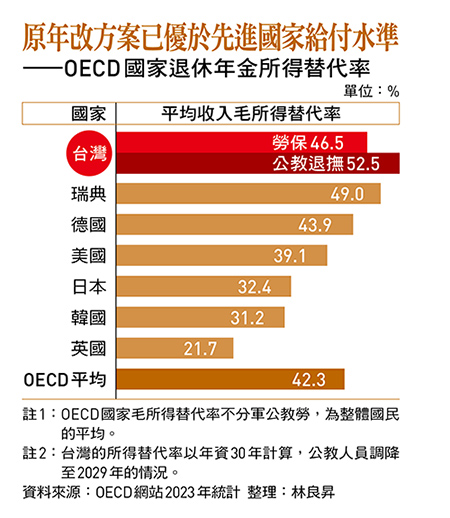 原年改方案已優於先進國家給付水準 ——OECD國家退休年金所得替代率