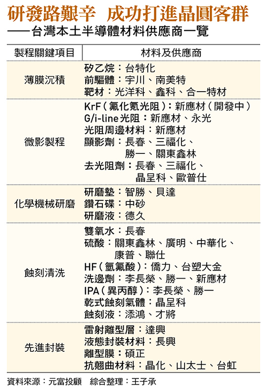 研發路艱辛 成功打進晶圓客群 ——台灣本土半導體材料供應商一覽