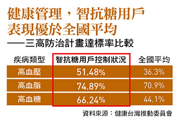 健康管理，智抗糖用戶 表現優於全國平均 ——三高防治計畫達標率比較