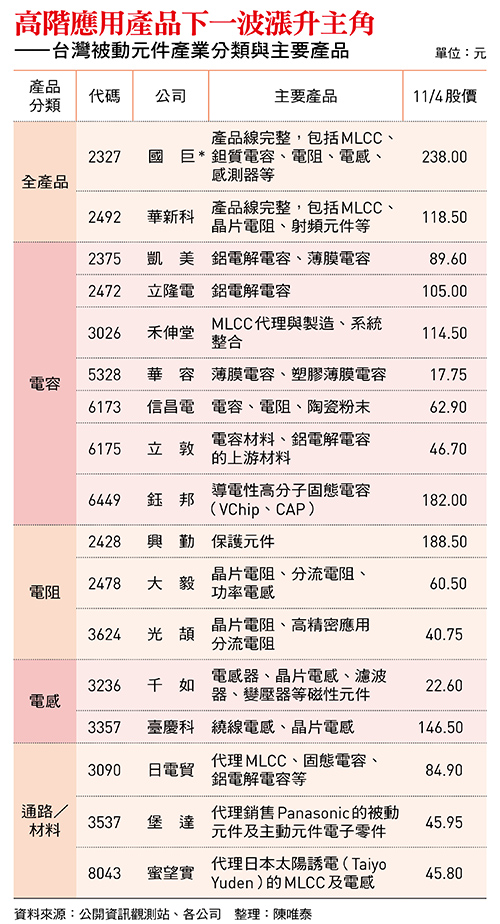 高階應用產品下一波漲升主角 ——台灣被動元件產業分類與主要產品