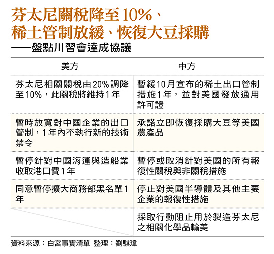 芬太尼關稅降至10％、 稀土管制放緩、恢復大豆採購 ——盤點川習會達成協議