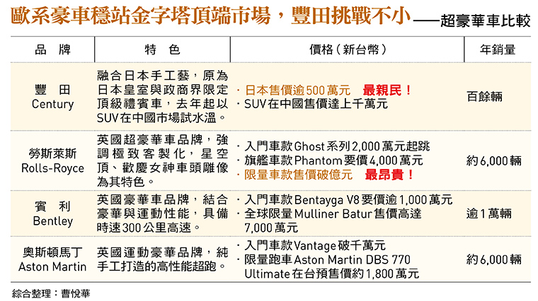 歐系豪車穩站金字塔頂端市場,豐田挑戰不小——超豪華車比較