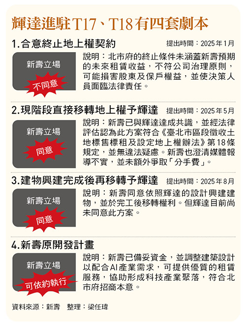 輝達進駐T17、T18有四套劇本