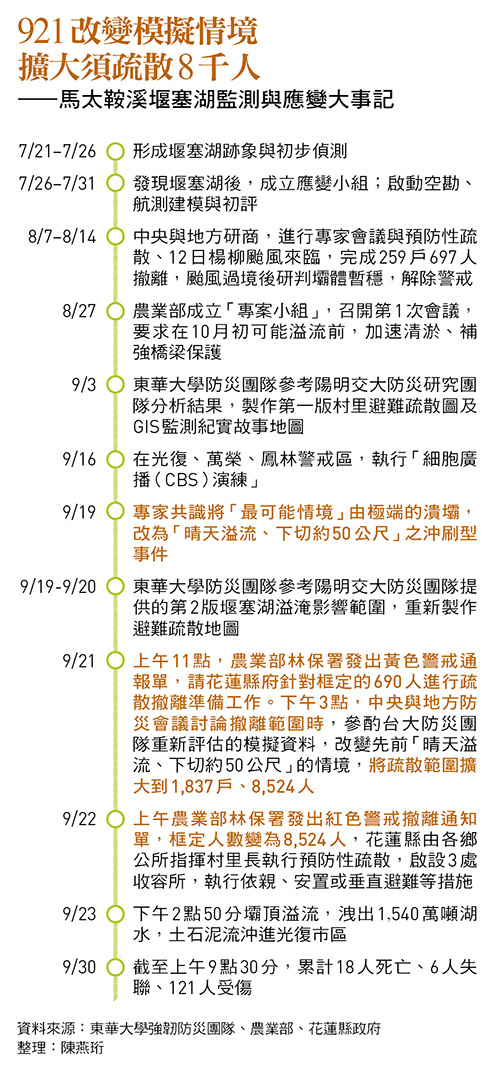 921改變模擬情境 擴大須疏散8千人 ——馬太鞍溪堰塞湖監測與應變大事記
