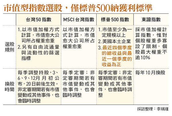 市值型指數選股，僅標普500納獲利標準