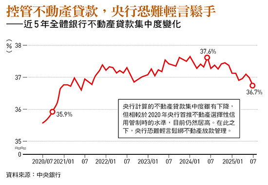 控管不動產貸款，央行恐難輕言鬆手 ——近5年全體銀行不動產貸款集中度變化